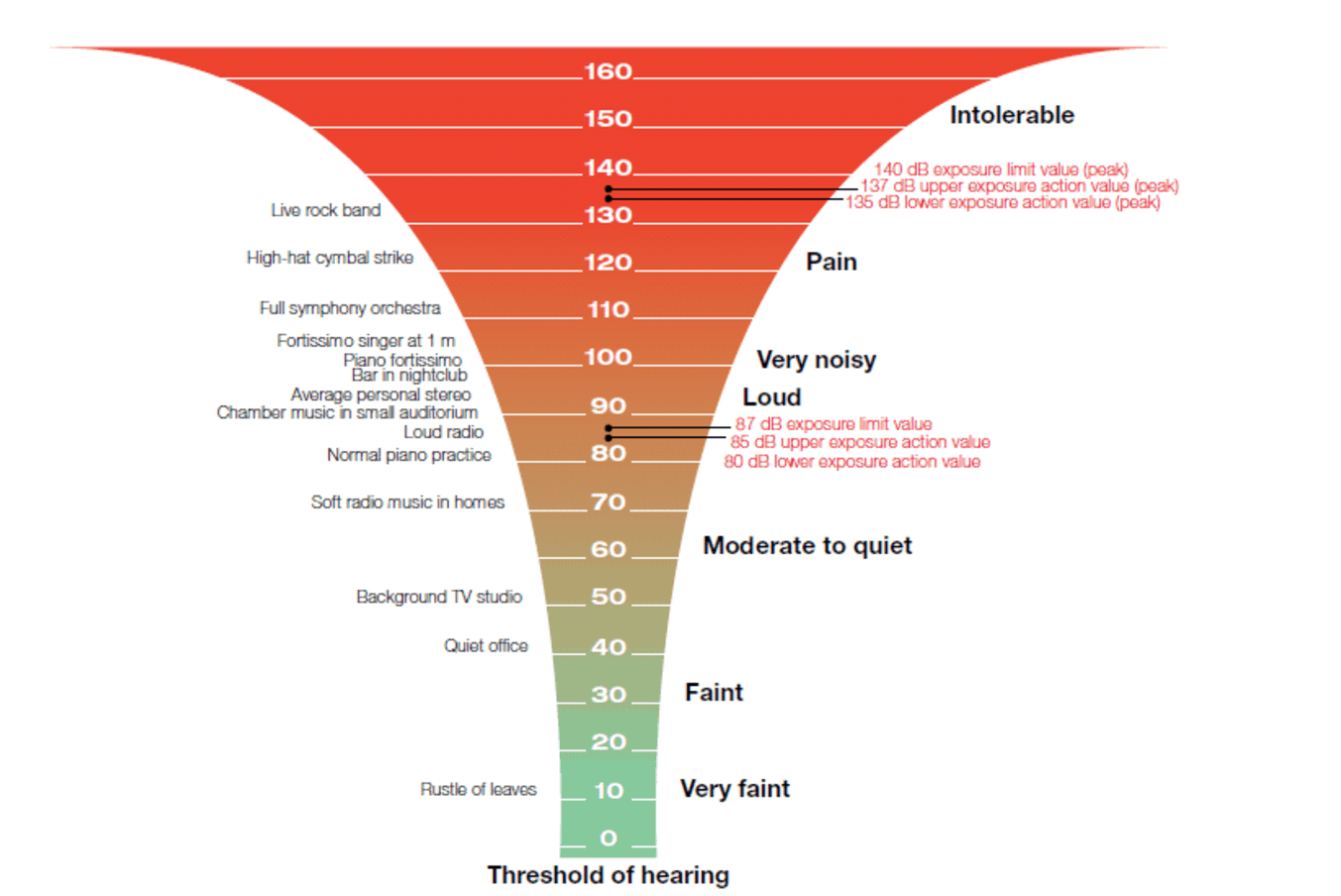 decibel rating chart