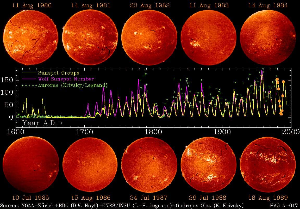 Наибольшая солнечная активность. Цикличность солнечной активности. Цикл солнечной активности 11 лет. Цикл солнечной активности доклад. Изменение солнечной активности.